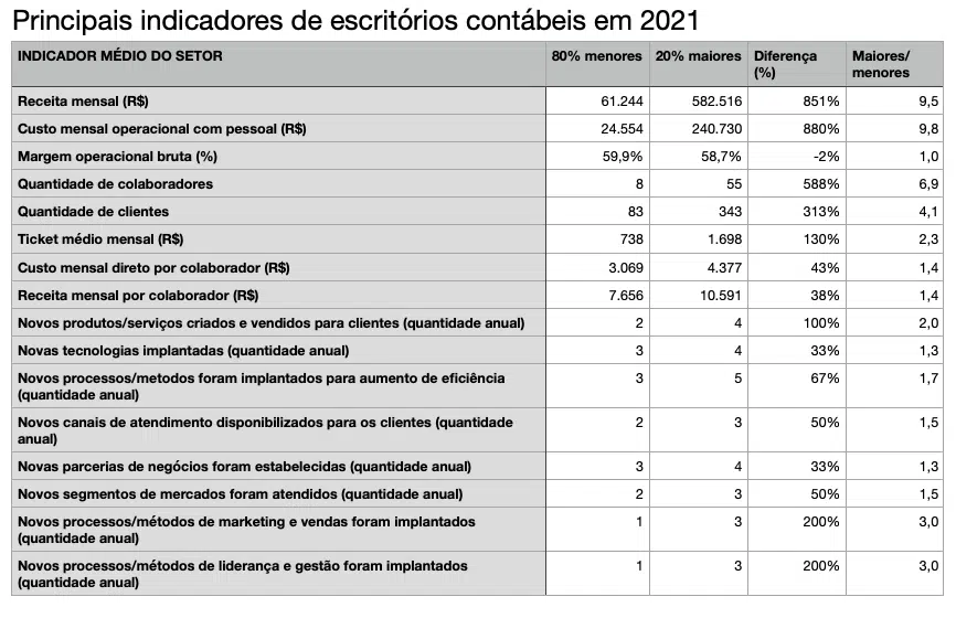 Principais indicadores de escritórios contábeis em 2021