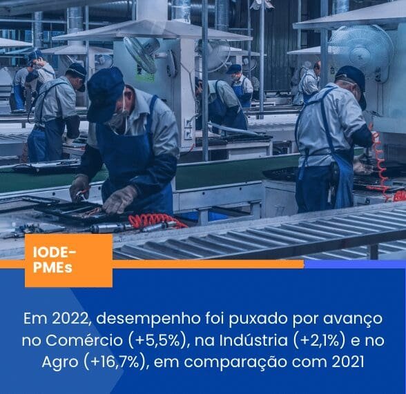 Em 2022, desempenho foi puxado por avanço no Comércio (+5,5%), na Indústria (+2,1%) e no Agro (+16,7%), em comparação com 2021